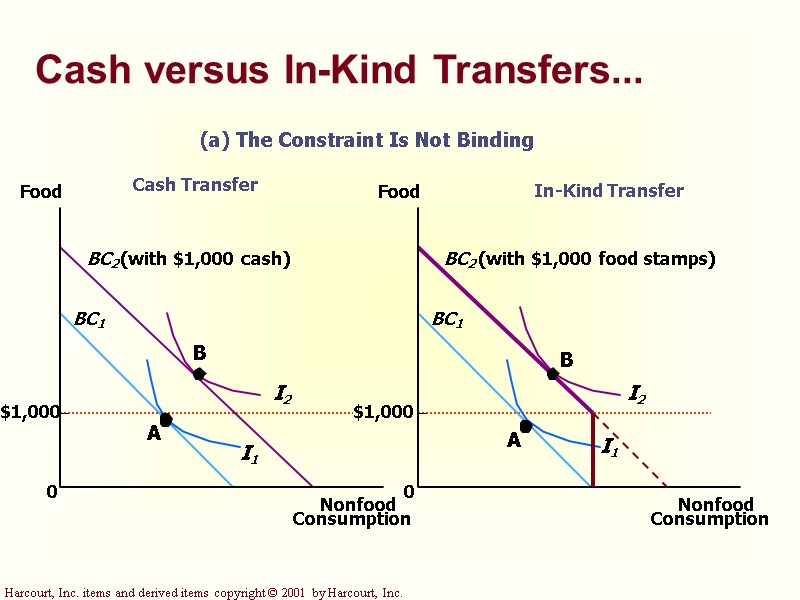 Cash Transfer In-Kind Transfer (a) The Constraint Is Not Binding Nonfood Consumption 0 $1,000 Cash Transfer In-Kind Transfer (a) The Constraint Is Not Binding Nonfood Consumption 0 $1,000